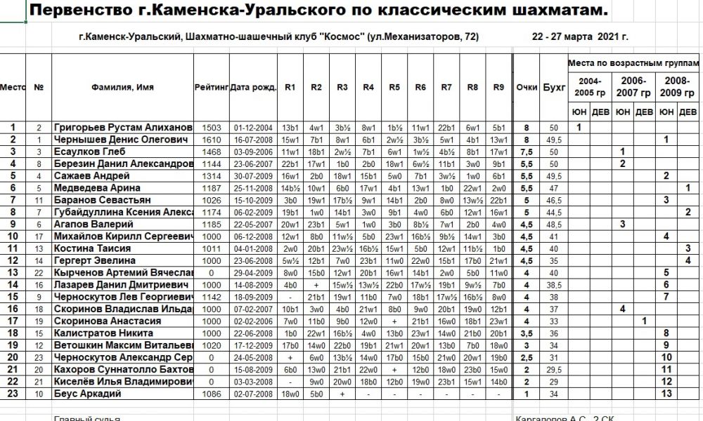 Итоговые результаты