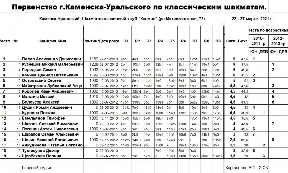 Итоговые результаты
