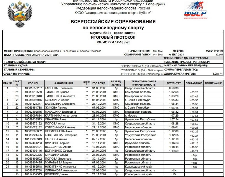 Итоговый протокол гонки