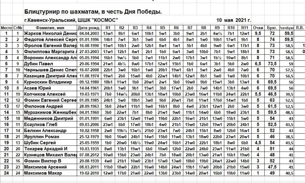 Итоговая таблица турнира