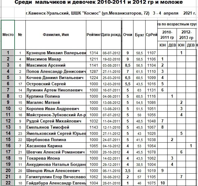 Итоговая таблица