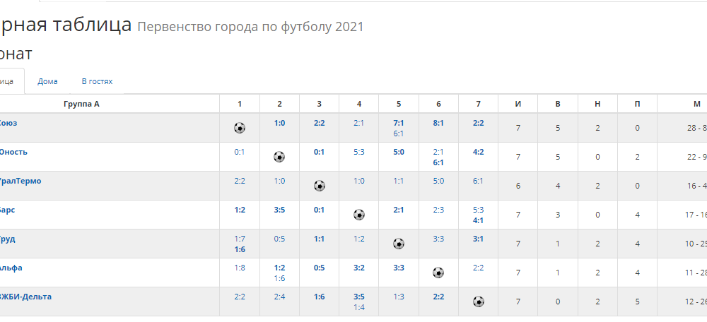 Таблица первой группы