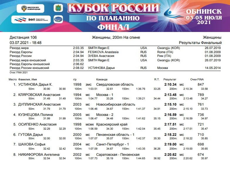 Результаты победного финала Дарьи Устиновой на Кубке России