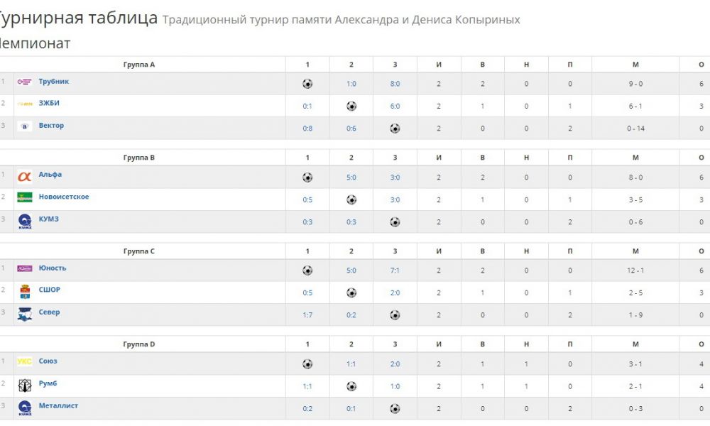 Итоги группового турнира