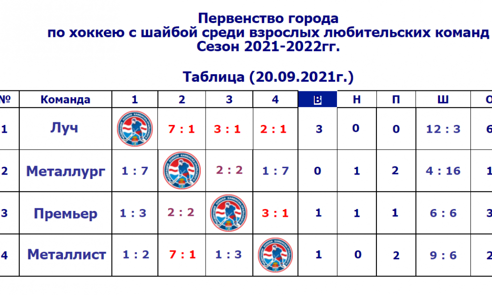 Итоги первого круга