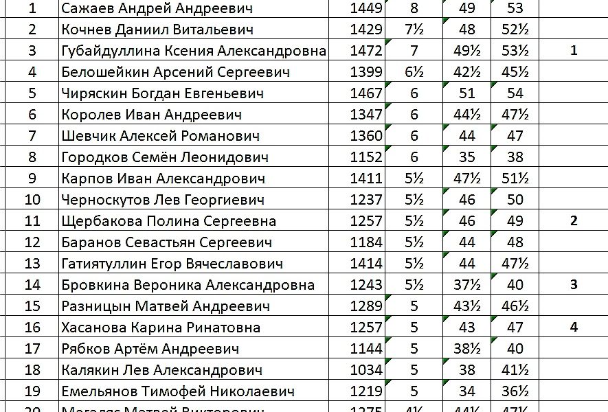 Общая таблица турнира