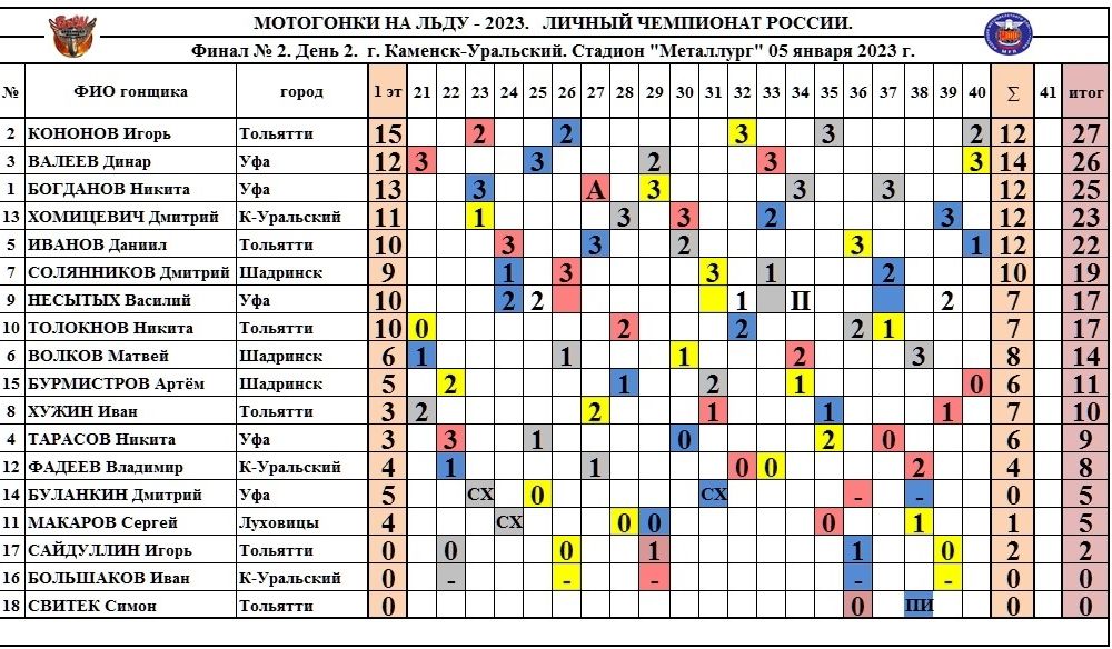 Итоги второго дня второго этапа