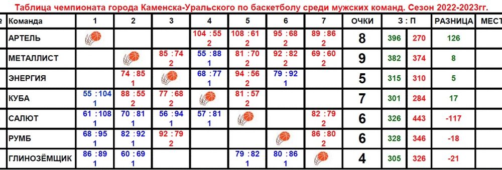 Таблица первенства города.