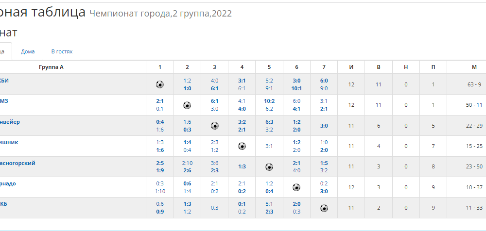 Итоговая таблица второй группы.