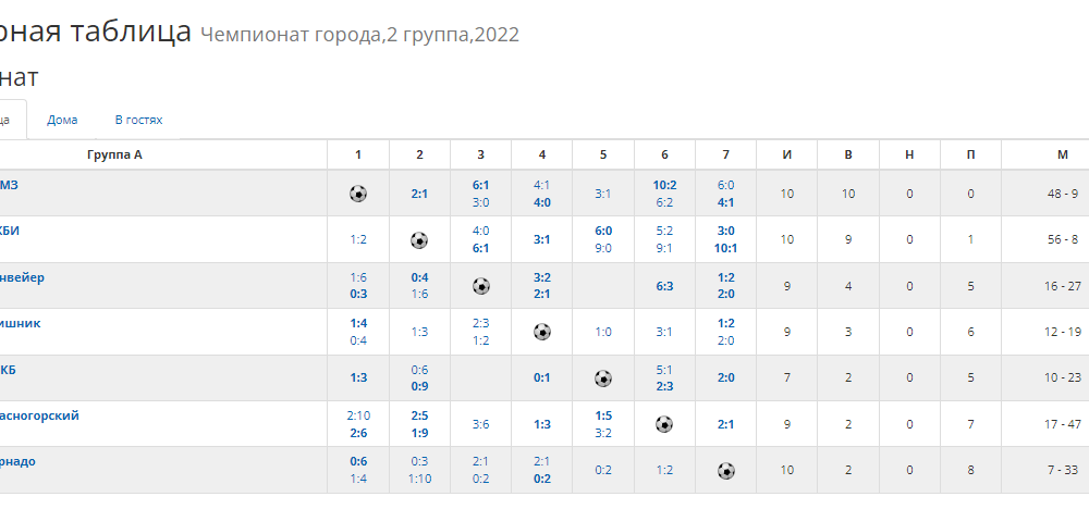 Таблица второй группы.