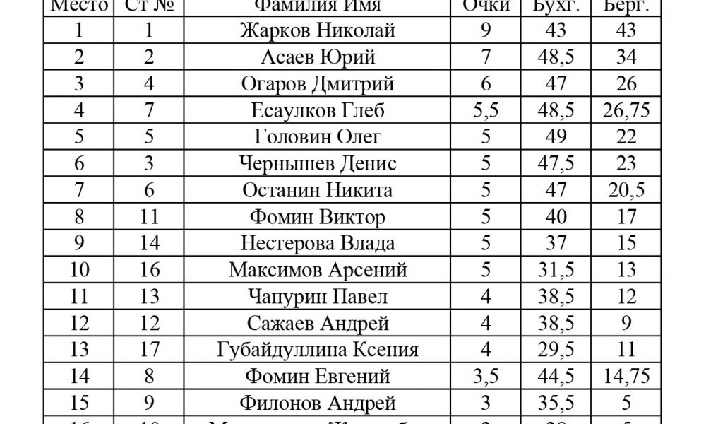 Итоговая таблица