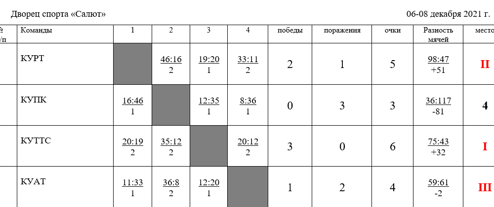 Таблица баскетбольного турнира