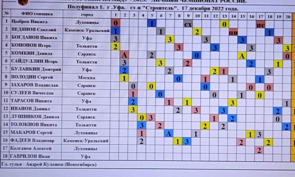 Таблица первого дня полуфинала в Уфе.