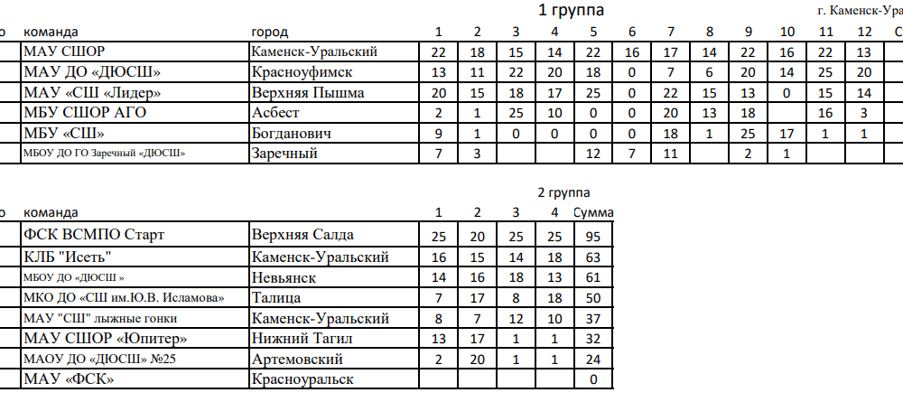 Результаты командного зачета