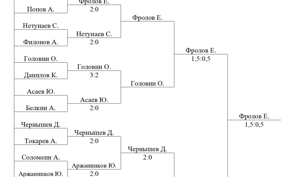 Итоги Кубка.