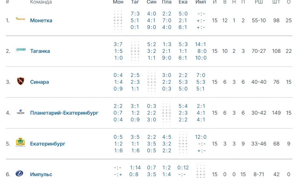 Итоговая таблица турнира.