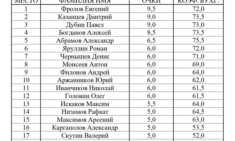 Итоговая таблица.
