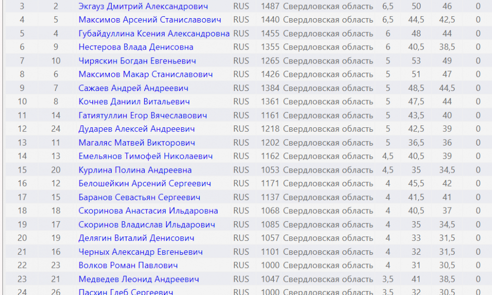 Итоговая таблица турнира.