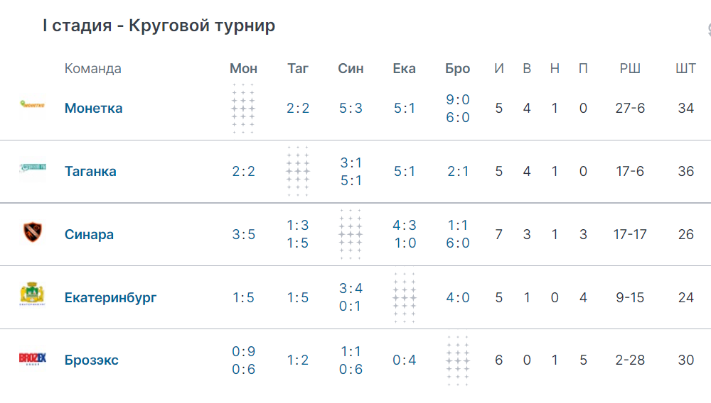 Таблица турнира.