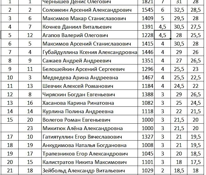 Таблица турнира.