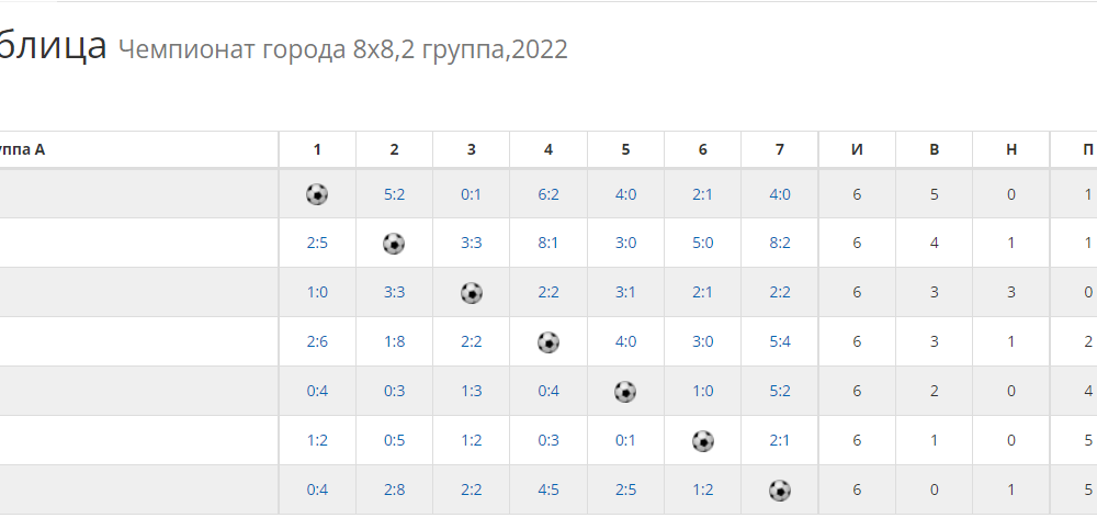 Итоговая таблица второй группы