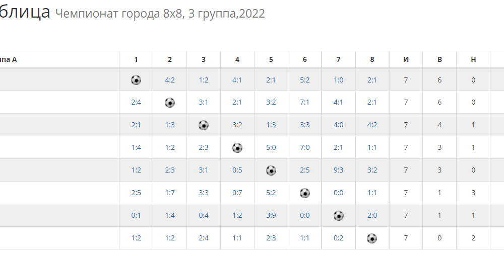Итоговая таблица третьей группы
