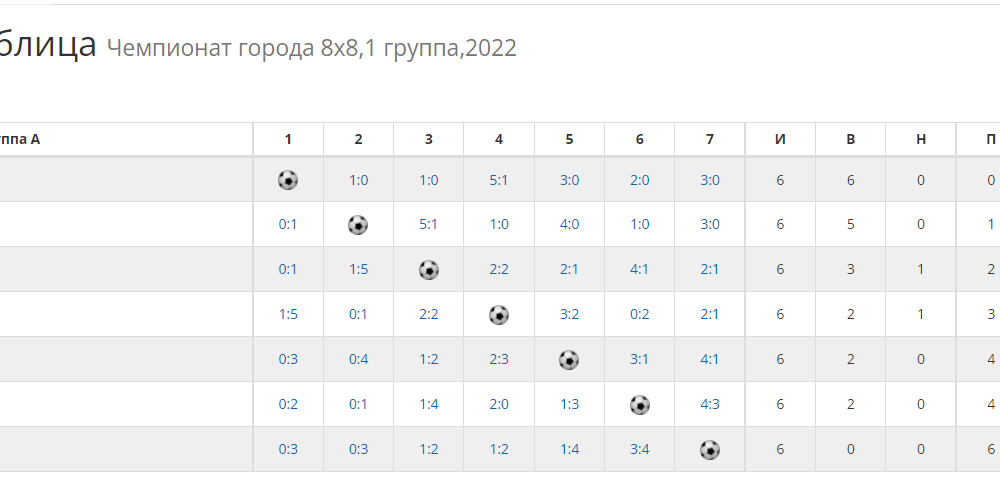 Итоговая таблица первой группы