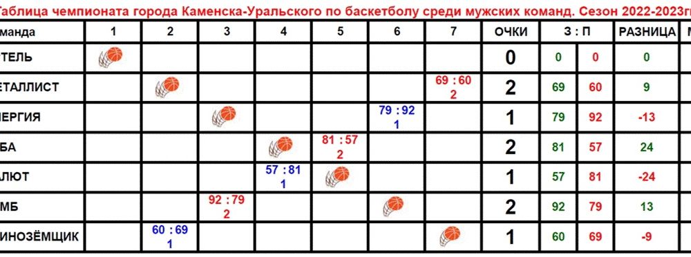 Таблица турнира.