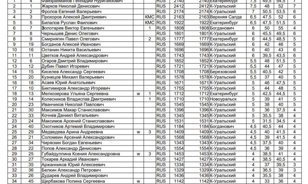 Итоговая таблица турнира.