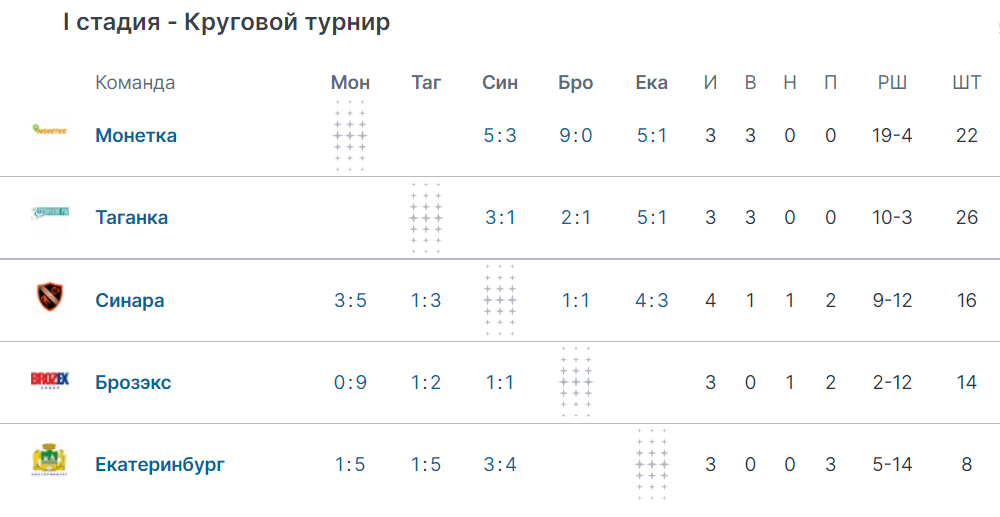 Таблица турнира