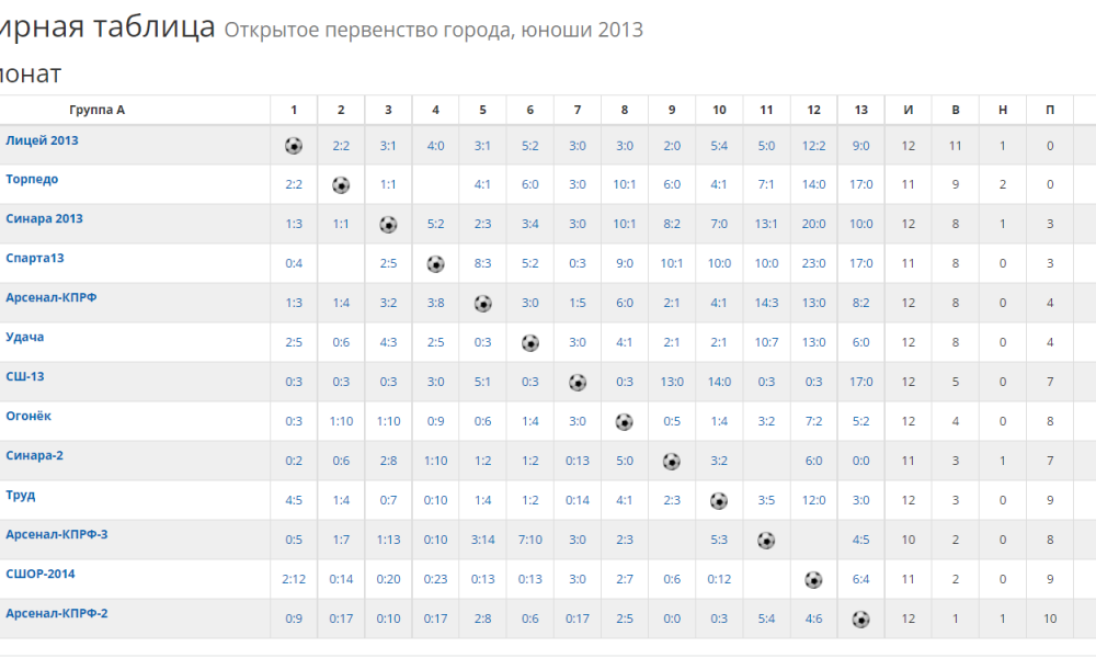 Таблица турнира футболистов 2013 года рождения.