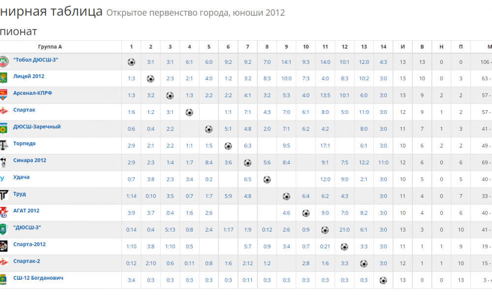 Таблица турнира футболистов 2012 года рождения.