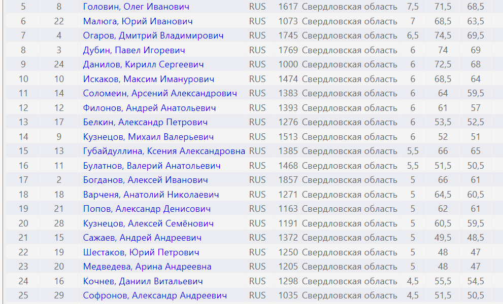 Результаты турнира