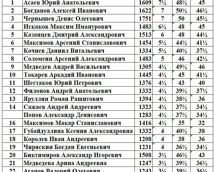 Итоговая таблица турнира.