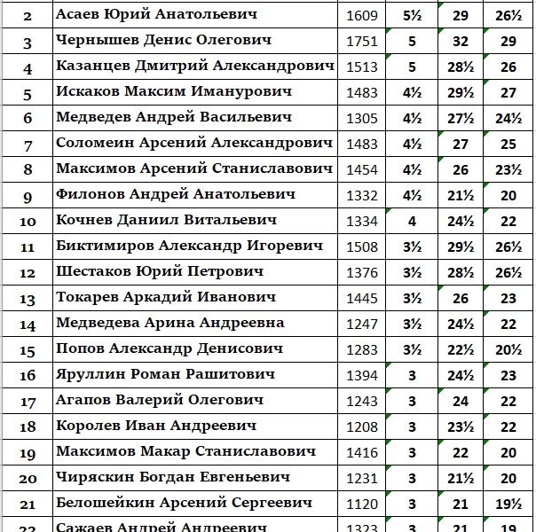 Таблица турнира