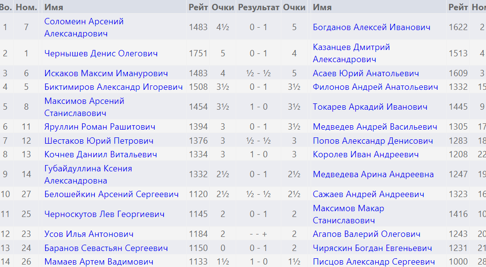 Результаты седьмого тура
