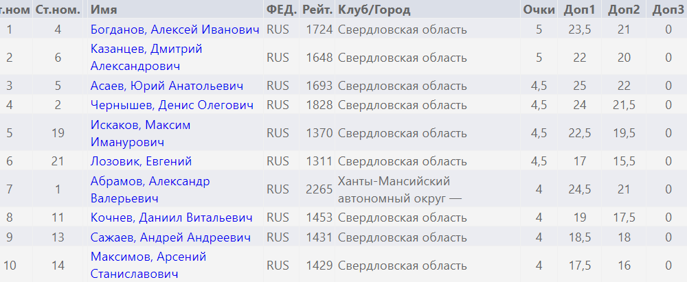 Десятка лучших после шести туров.
