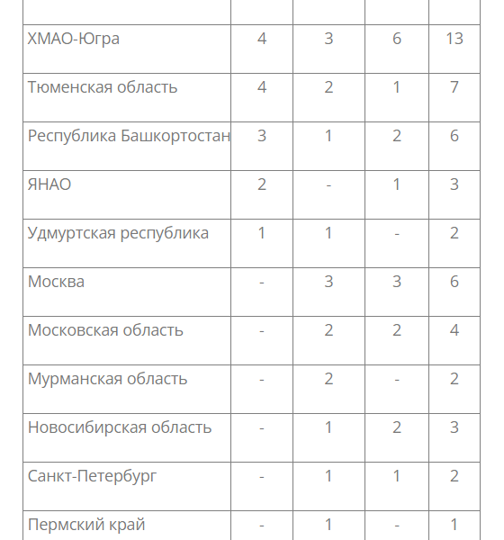 Командный зачет чемпионата России по биатлону