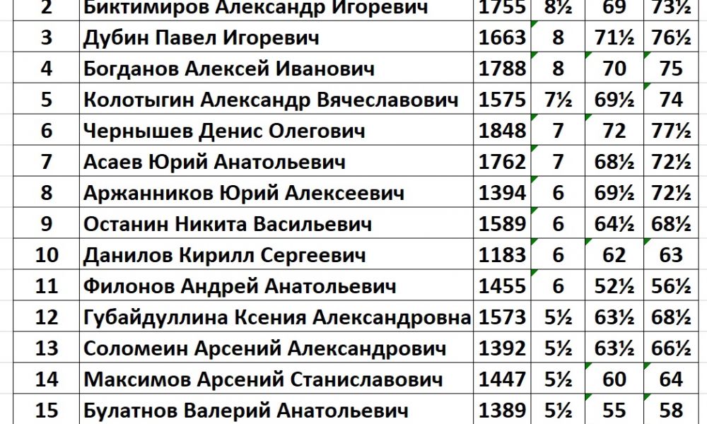 Двадцать лучших участников турнира.