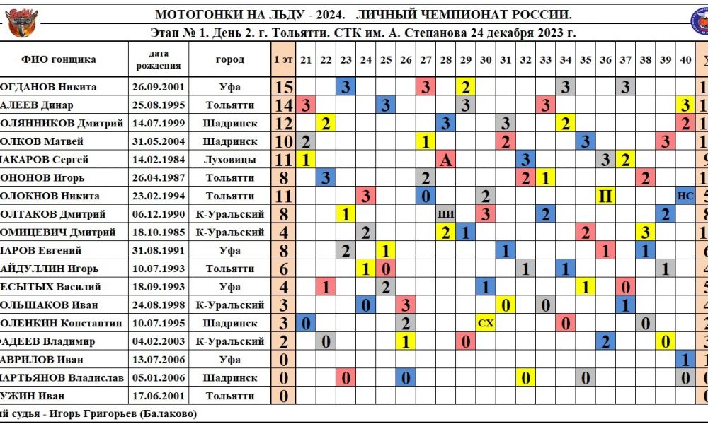 Итоги второго дня и общий зачет