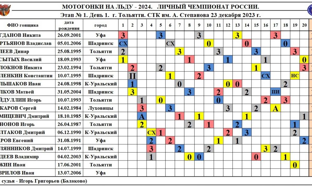 Итоги первого дня