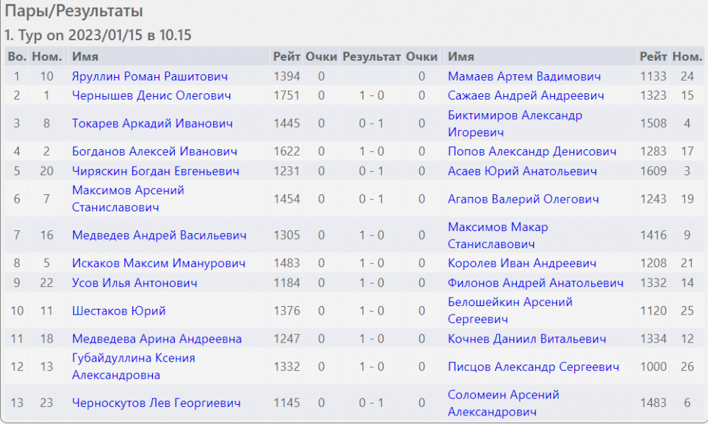 Результаты первого тура.