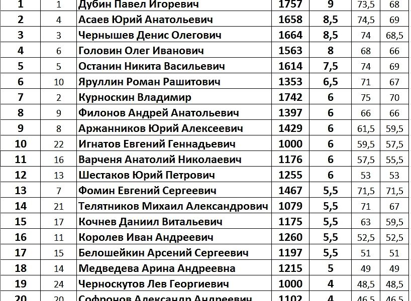 Итоговая таблица