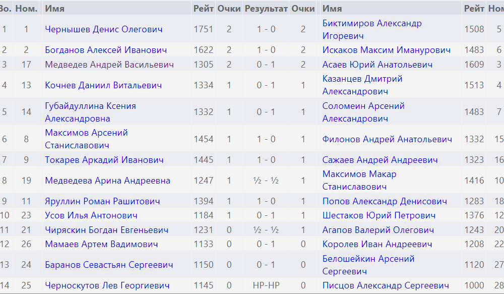 Результаты третьего тура.