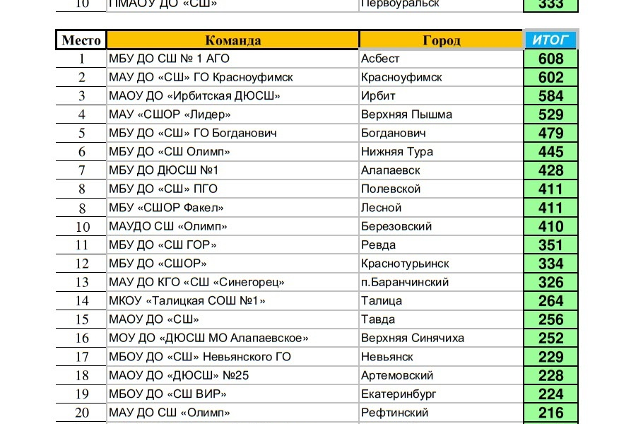 Итоговый рейтинг спортшкол Свердловской области по легкой атлетике за 2023 год