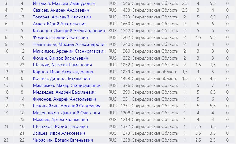 Турнирная таблица после трех туров