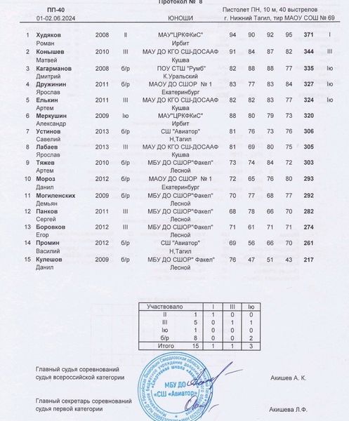 Результаты соревнований