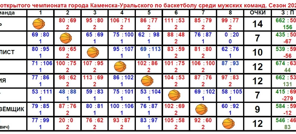 Турнирная таблица