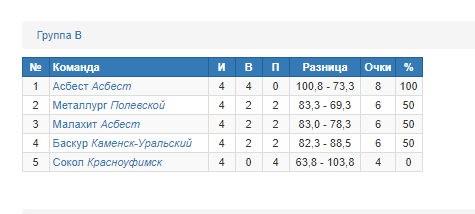 Турнирная таблица в борьбе за пятое место