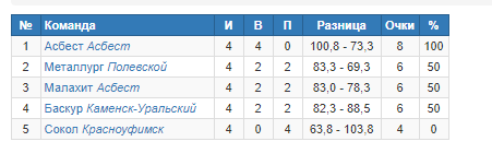Каменцы уже в плей-офф